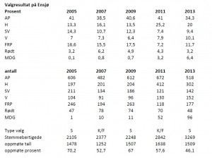 Valgresultat på Ensjø tabell